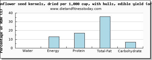 water and nutritional content in sunflower seeds